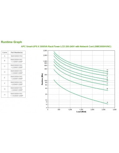 APC Smart-UPS sistema de alimentación ininterrumpida (UPS) Línea interactiva 3 kVA 2700 W 10 salidas AC
