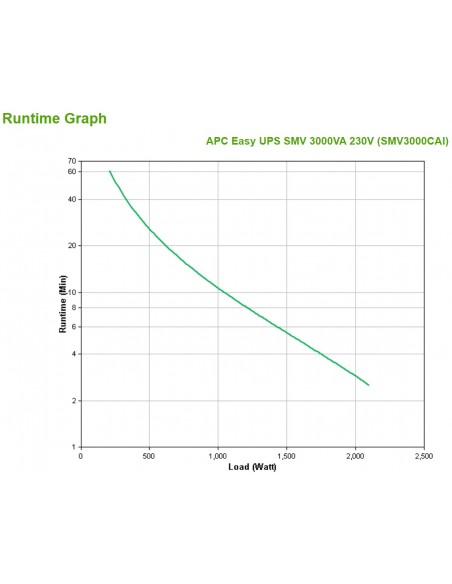 APC Easy UPS SMV sistema de alimentación ininterrumpida (UPS) Línea interactiva 3 kVA 2100 W 6 salidas AC