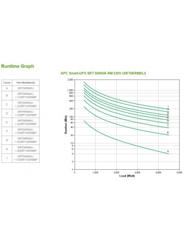 APC Smart-UPS On-Line sistema de alimentación ininterrumpida (UPS) Doble conversión (en línea) 5 kVA 4500 W 10 salidas AC