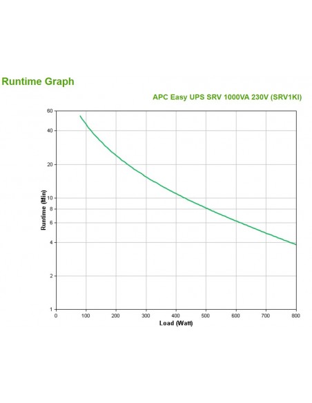 APC SRV1KI sistema de alimentación ininterrumpida (UPS) Doble conversión (en línea) 1 kVA 800 W 3 salidas AC