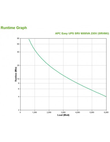 APC SRV6KI sistema de alimentación ininterrumpida (UPS) Doble conversión (en línea) 6 kVA 6000 W
