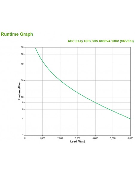 APC SRV6KI sistema de alimentación ininterrumpida (UPS) Doble conversión (en línea) 6 kVA 6000 W
