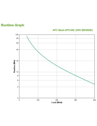 APC Back-UPS sistema de alimentación ininterrumpida (UPS) En espera (Fuera de línea) o Standby (Offline) 0,65 kVA 400 W 4