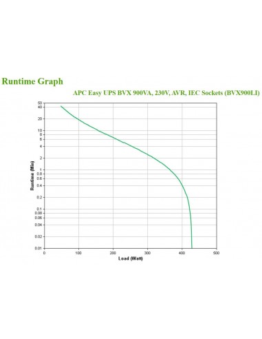 APC Easy UPS sistema de alimentación ininterrumpida (UPS) Línea interactiva 0,9 kVA 480 W 4 salidas AC