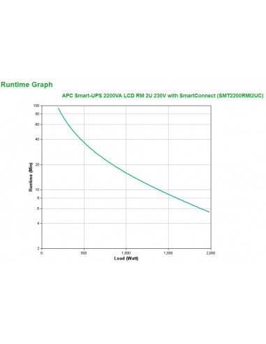 APC Smart-UPS 2200VA LCD RM 2U 230V with SmartConnect sistema de alimentación ininterrumpida (UPS) Línea interactiva 2,2 kVA