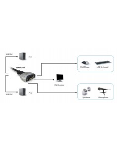 LevelOne KVM de 2 puertos, DVI, USB, Audio 2