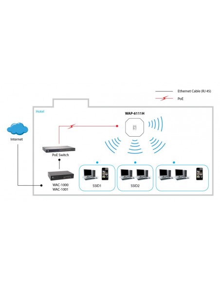 LevelOne N300 Blanco Energía sobre Ethernet (PoE) LevelOne N300 Blanco Energía sobre Ethernet (PoE)