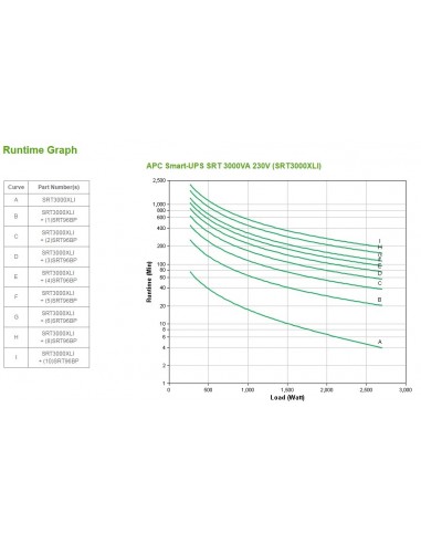 APC SRT3000XLI sistema de alimentación ininterrumpida (UPS) Doble conversión (en línea) 3 kVA 2700 W 10 salidas AC