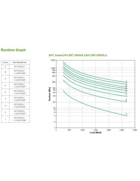 APC SRT3000XLI sistema de alimentación ininterrumpida (UPS) Doble conversión (en línea) 3 kVA 2700 W 10 salidas AC
