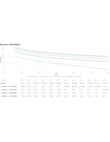 APC SRTG6KXLI sistema de alimentación ininterrumpida (UPS) Doble conversión (en línea) 6 kVA 6000 W 3 salidas AC