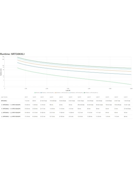 APC SRTG6KXLI sistema de alimentación ininterrumpida (UPS) Doble conversión (en línea) 6 kVA 6000 W 3 salidas AC