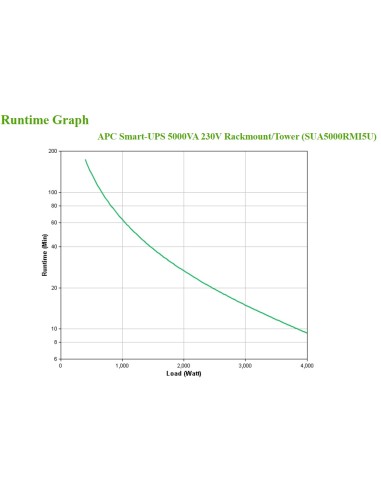 APC Smart-UPS sistema de alimentación ininterrumpida (UPS) Línea interactiva 5 kVA 4000 W 10 salidas AC
