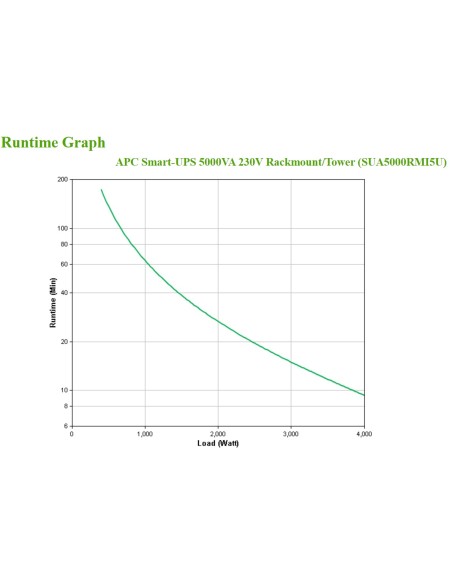 APC Smart-UPS sistema de alimentación ininterrumpida (UPS) Línea interactiva 5 kVA 4000 W 10 salidas AC